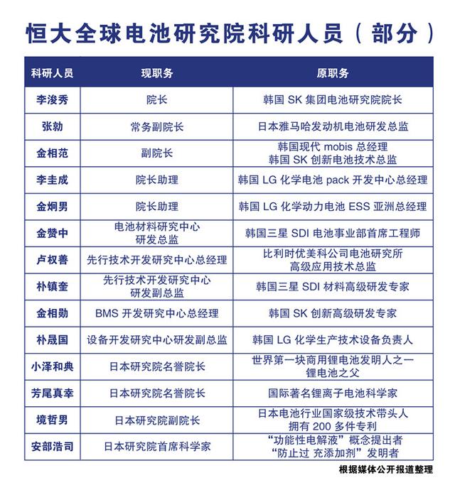 恒大造车腾飞！800名顶级技术大咖助力电池研发