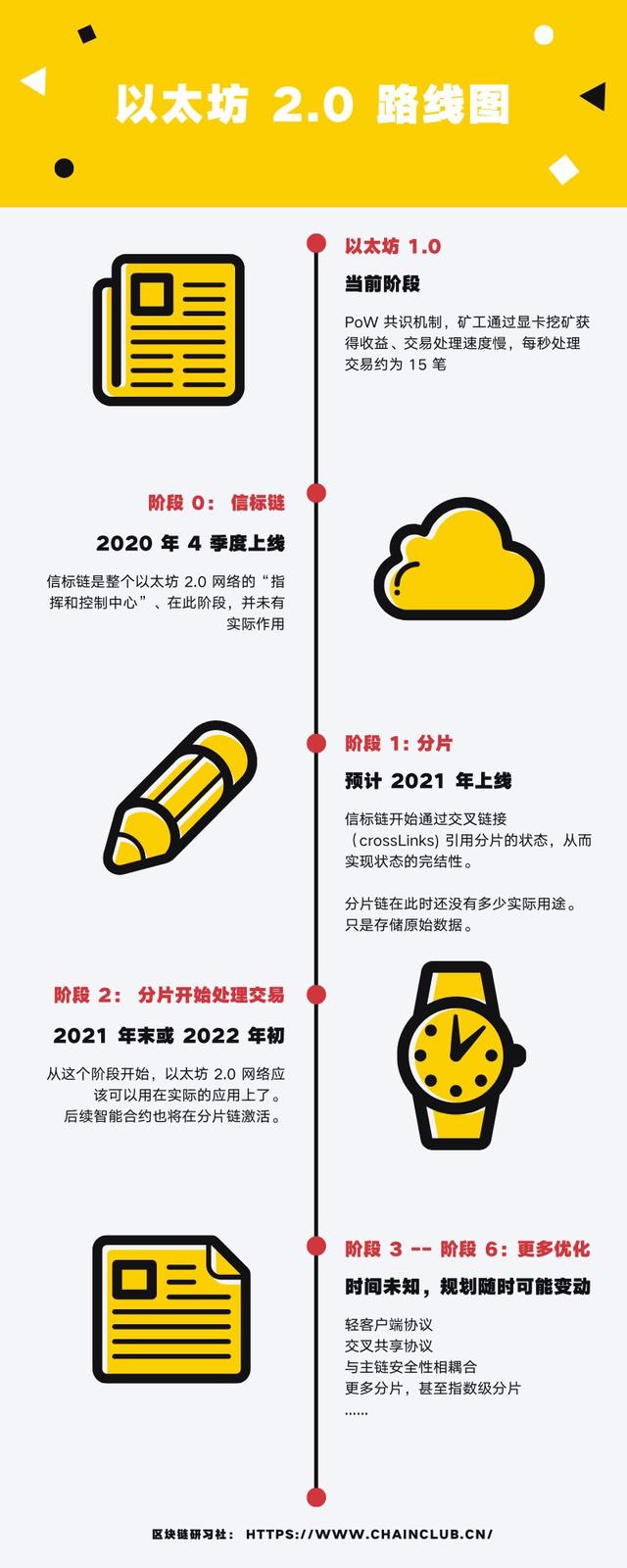 一文读懂以太坊2.0质押Staking创世生态