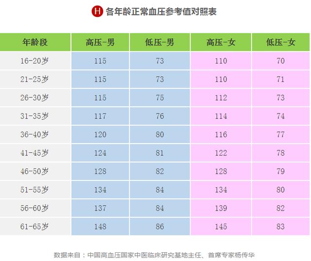 快收好!各年龄段血压,血糖,血脂,尿酸对照表全在这