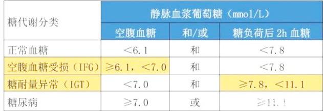 运动|糖尿病能根治否？几种高血糖并非糖尿病