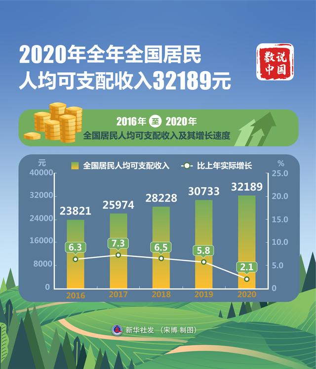 〔数说中国〕2020年全年全国居民人均可支配收入32189