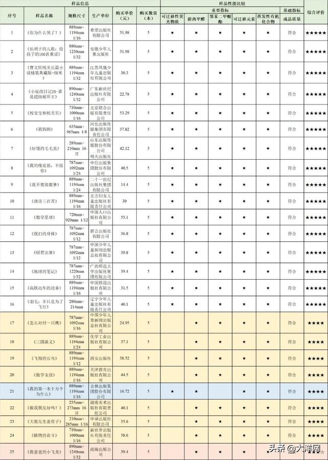 儿童读物|这些儿童读物可能有“毒”，或削弱人体免疫力！广东省消委会紧急提醒