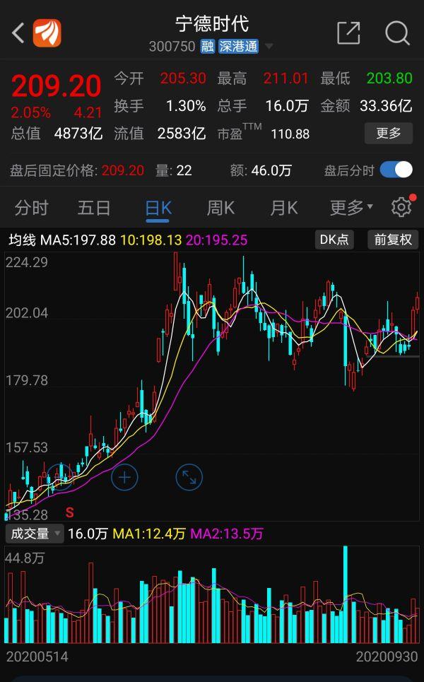 宁德时代独供特斯拉新版Model3电池 有望启动新一轮主升浪