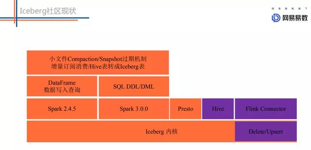 网易数据湖探索与实践