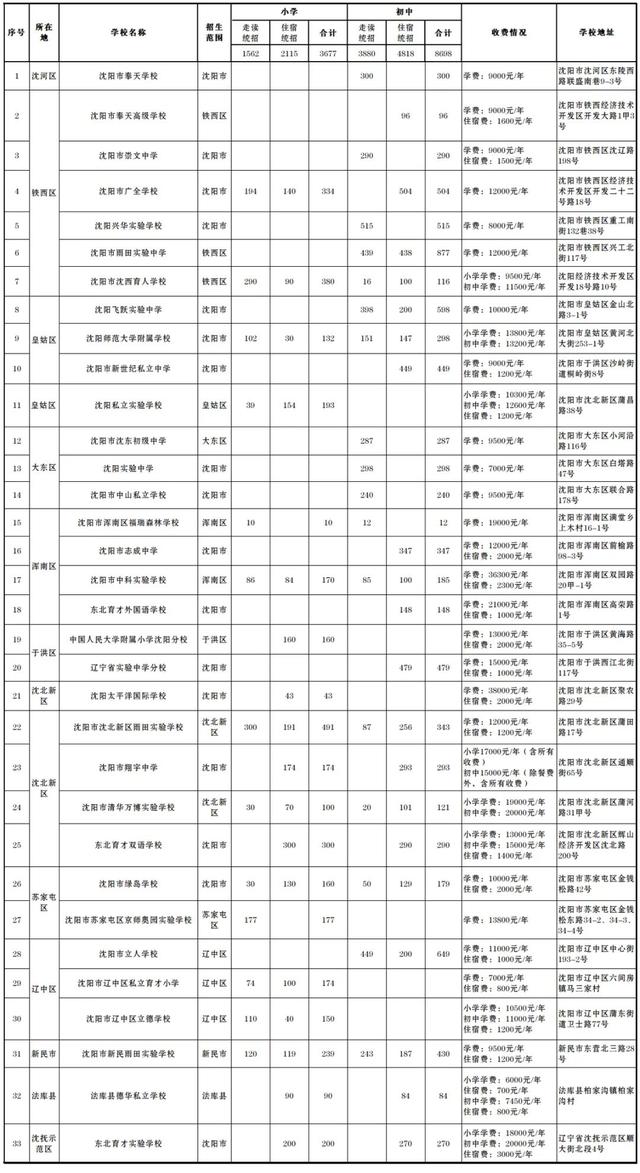 沈阳|2021年沈阳市民办义务教育学校面向社会统招计划