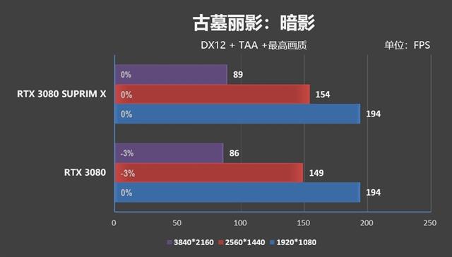 微星倾全力打造的旗舰！微星RTX 3080超龙评测：4K追平RX 6900 XT