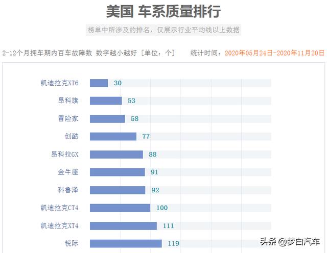 官宣！美系车质量最新排名出炉：16款车型合格，英朗昂科威上榜