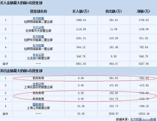 生物|易瑞生物上市首日涨近6倍 龙虎榜卖出前4机构席位占3