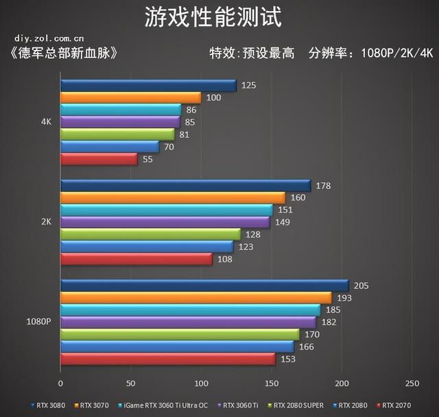 iGame RTX3060Ti Ultra首测 爱琴海的日落