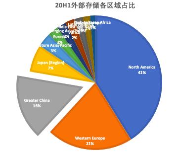 2020上半年外部存储全球及中国市场分析（根据Gartner 2Q20数据）