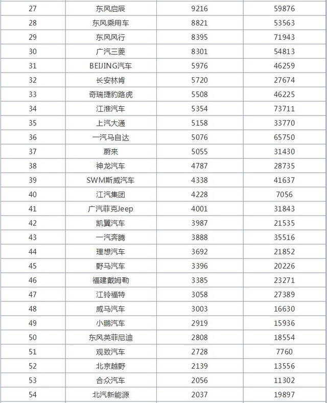 10月汽车厂商销量排行榜，一汽大众第一，自主厂商超越日系厂商