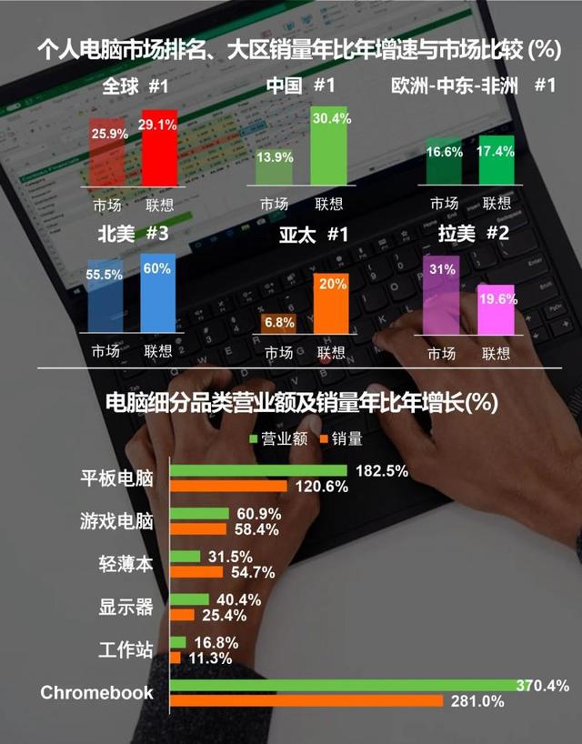 联想|联想第三财季国内市场PC份额达42.3%创历史纪录