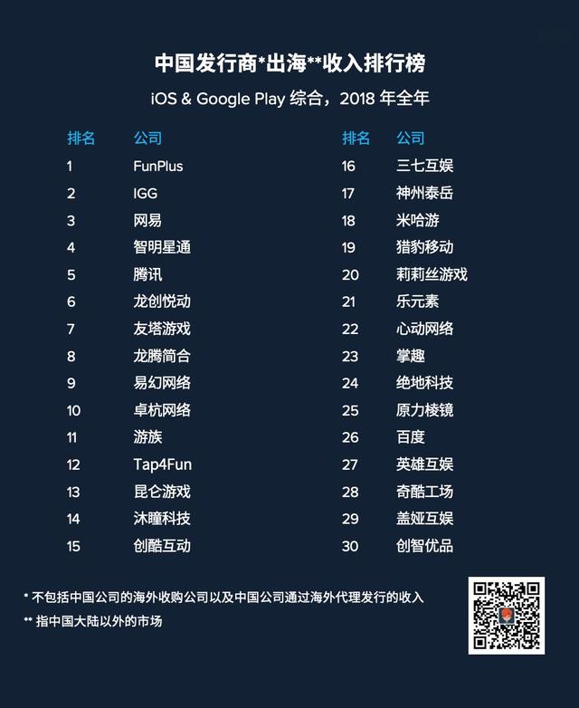 中国网财经：2019年中国出海游戏厂商年度收入榜出炉 昆仑游戏、Tap4Fun等排名下滑严重