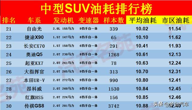 官宣！中型SUV油耗排名更新：冠道探岳前十，途观L比汉兰达省