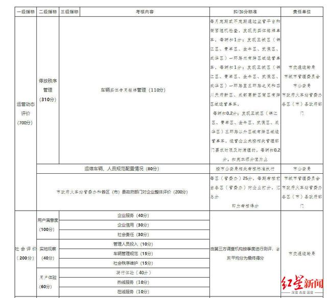 考核|成都出台共享单车考核办法，600分以下将被责令退出