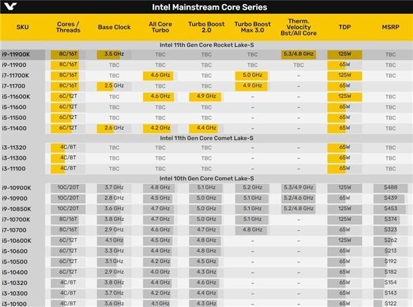 11代CPU共26款型号全曝光：10核心确定没了