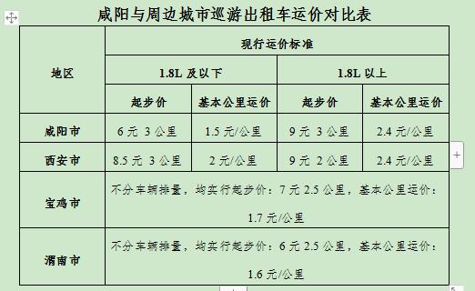 计费|咸阳出租车运价将调整！两套拟调价方案将进行听证