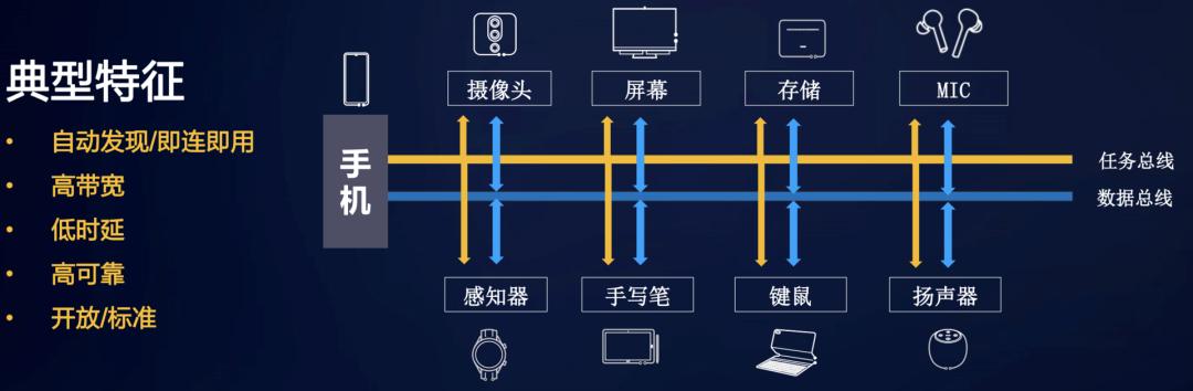 鸿蒙 OS 尖刀武器之分布式软总线技术全解析