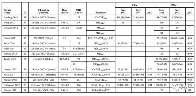 动态心肌灌注CT成像：原理、诊断性能与临床价值