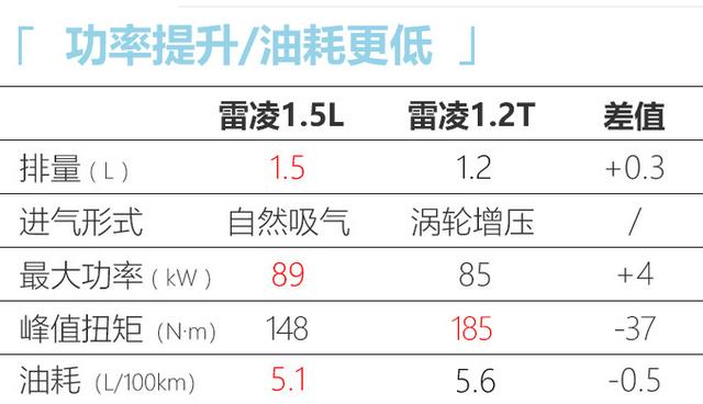 丰田2021款雷凌上市！11.38万起，1.5L动力比1.2T更强，油耗更低