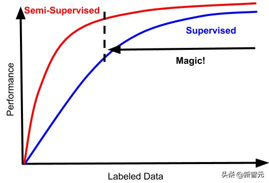 未标注数据|实践中完全没用的半监督学习，正在悄然的进化出超能力