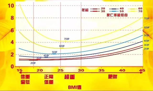 体重与死亡率的关系被发现了，原来60岁后这样的体重最长寿!