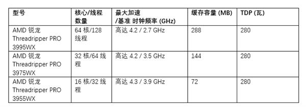 64核、8通道内存 AMD宣布锐龙 Threadripper PRO处理器开放零售