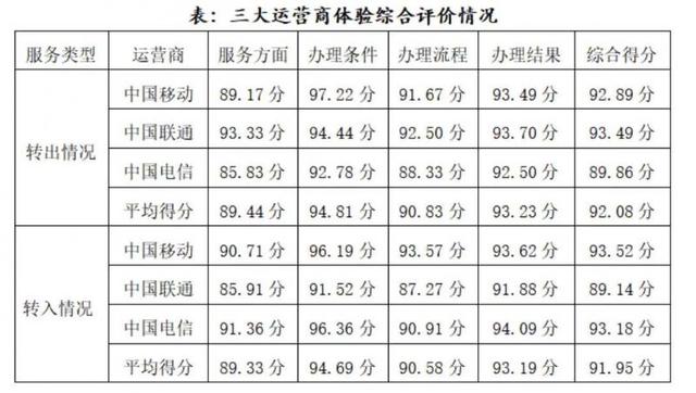 携号转网顺利吗？北京市消协调查发现7成被访者曾遭遇阻碍