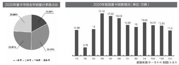 2020年重卡销量约162.3万辆 同比增长38%