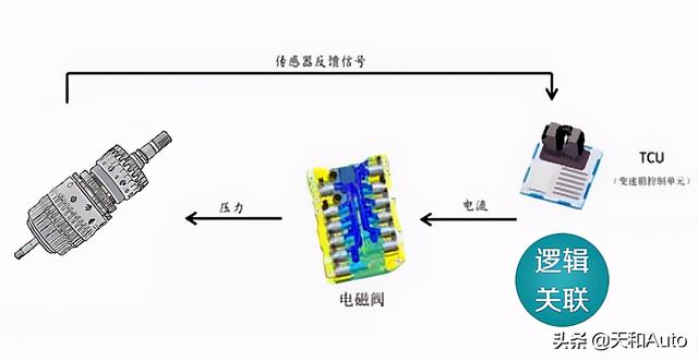 湿式双离合「换挡顿挫」问题解析：并非所有DCT都会顿挫