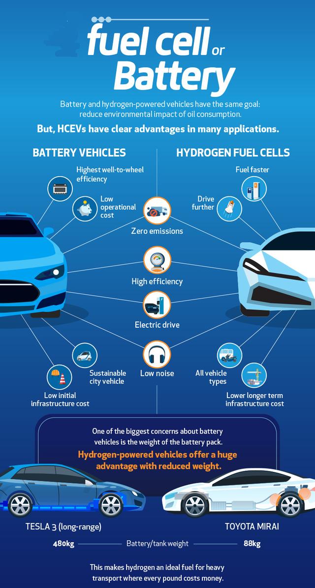 一张图看懂燃料电池汽车与纯电动汽车的优劣