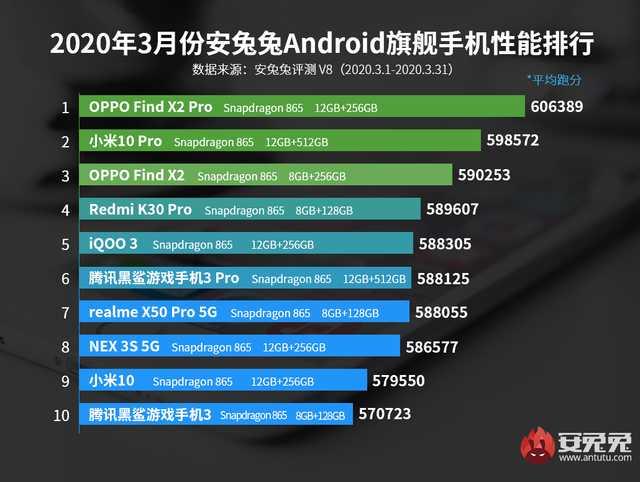 勇哥科技@OPPO两机型分别登顶安兔兔性能榜 沈义人怀疑是假