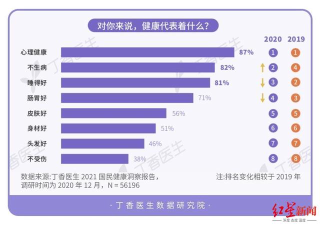 健康|《2021国民健康洞察报告》出炉：74%的人因疫