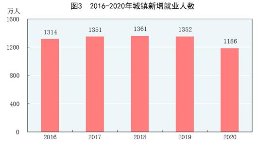 上年|国家统计局：2020年城镇新增就业1186万人，比上年少增166万人
