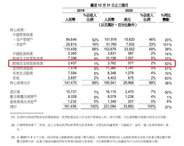 国际|阿里巴巴发布三季度财报，国际站板块增速最快达53%