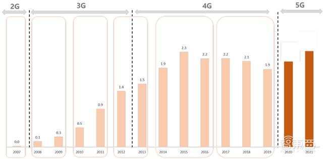 5G换机潮，VR/AR回暖，AIoT大爆发！谁是下个消费电子制造之王？| 智东西内参