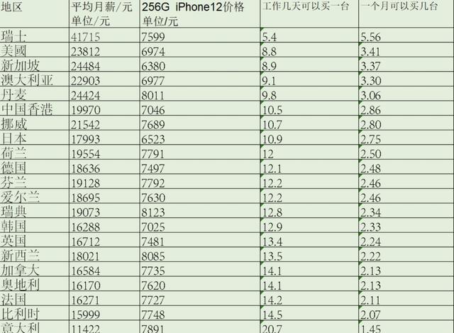 瑞士人买台iPhone12要工作5天，美国人要9天，中国呢？