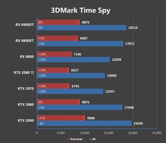 超频潜力逆天！RX 6900 XT首发评测：可与RTX 3090扳手腕了