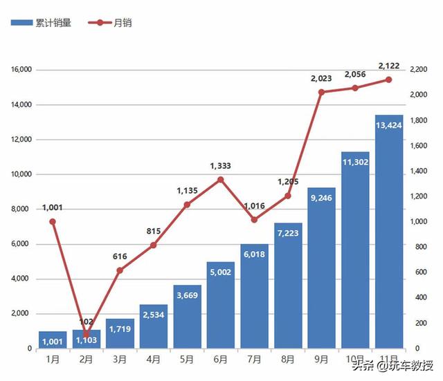 激增174.6%，最不被看好的这些新车却大卖！打脸了吧