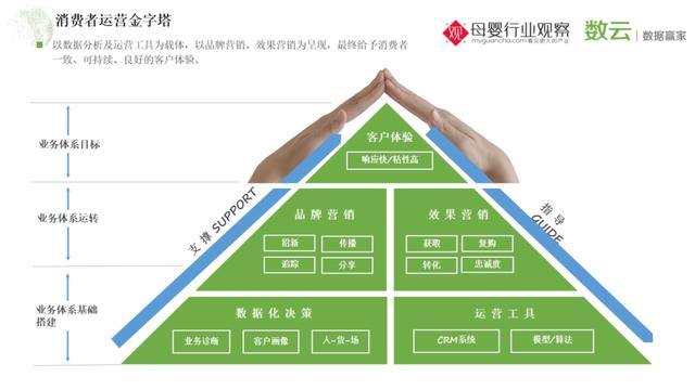 数云副总裁秦天慧：以数据驱动打造消费者运营金字塔