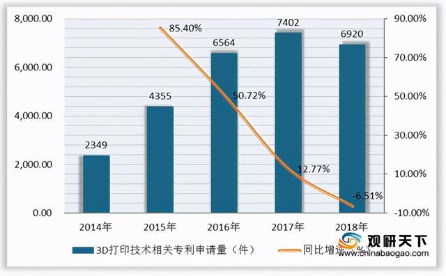 我国3D生物打印行业市场规模持续增长 相关专利申请量趋于趋降