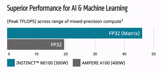 深度学习搞起来！对标英伟达，AMD推出Matrix Core