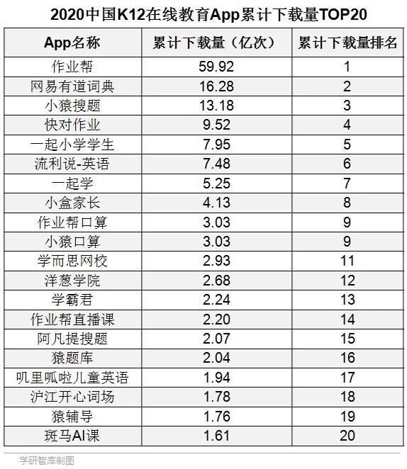 累计下载量占比超过77% 作业帮稳居K12在线教育拍搜类应用第一