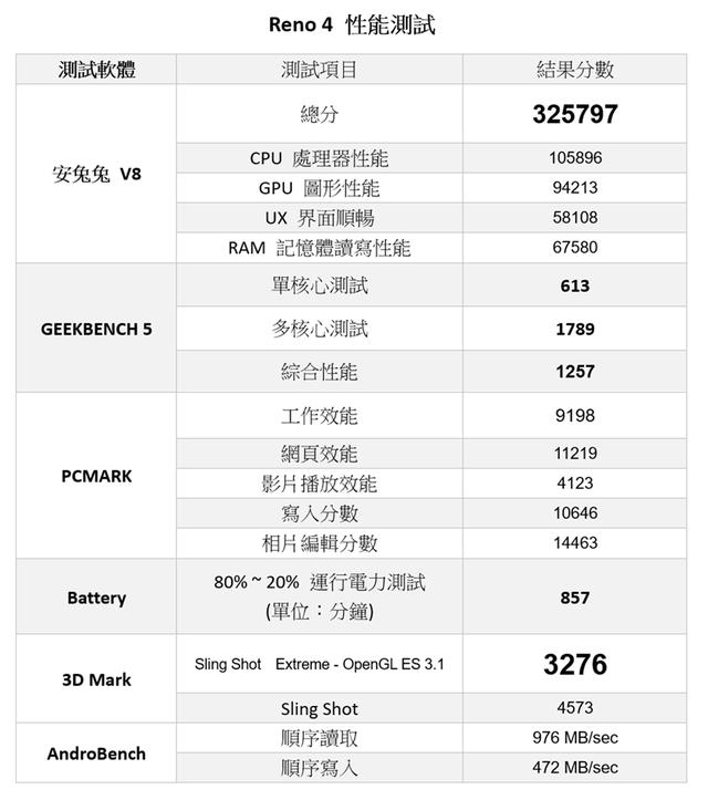 OPPO Reno4香芋紫的性能与电力续航测试、相机实拍分享