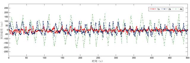 嵌入式IEEE 1588精确时钟同步实现