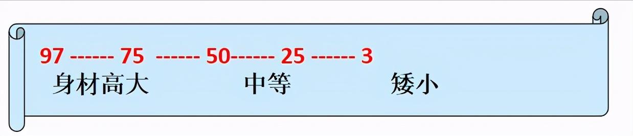 一张表教你看孩子是否身材矮小！越早治疗越好，千万别等到青春期