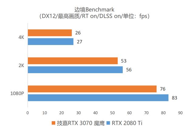 首发评测：逢&quot;七&quot;必火！鹰派RTX 3070强势登场