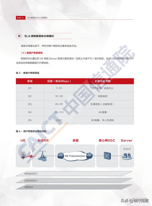 5G端到端切片SLA行业需求研究（附下载）