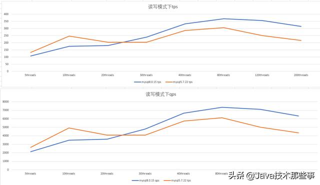 MySQL 5.7vs8.0，你选谁？网友：我继续原地踏步