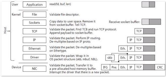 理解 Linux网络栈（1）：Linux 网络协议栈简单总结